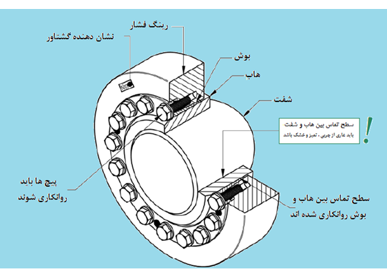 اجزای شرینک دیسک دو تکه