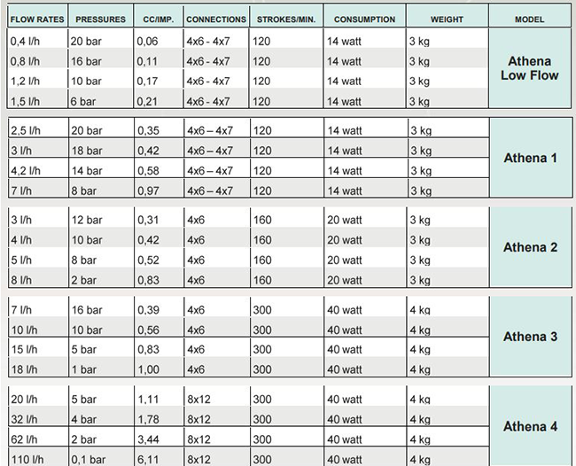 جدول مشخصات فنی دوزینگ پمپ اینجکتا مدل ATHENA