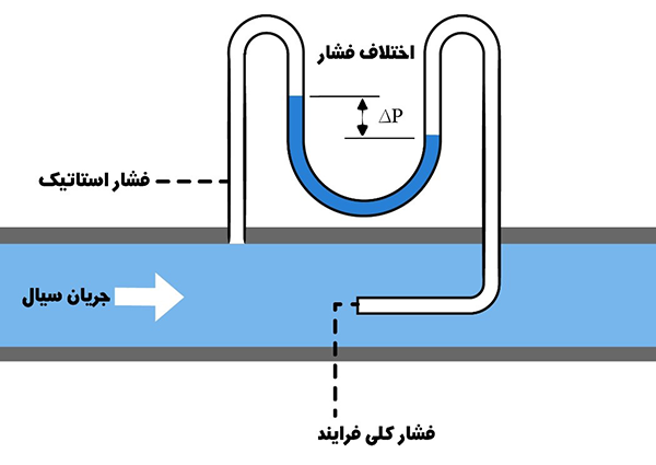فلومتر پیتوت