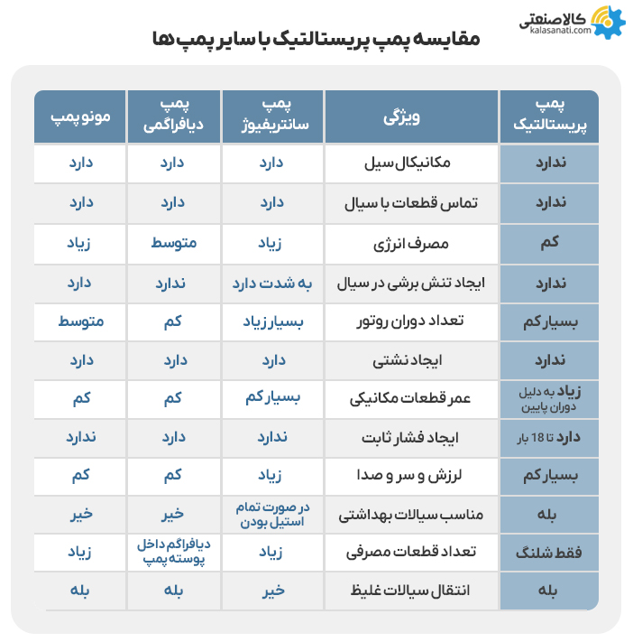 مقایسه پمپ پریستالتیک با سایر پمپ ها