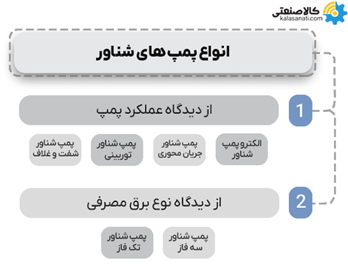 انواع پمپ شناور