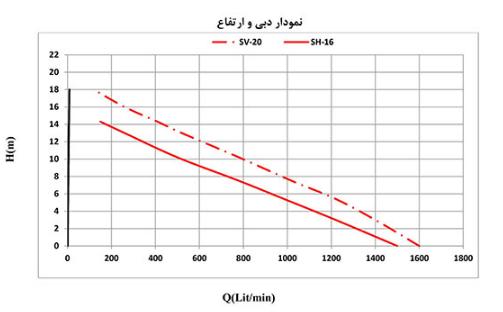 نمودار ارتفاع و دبی پمپ امدادی اسپیکو مدل sh-sv