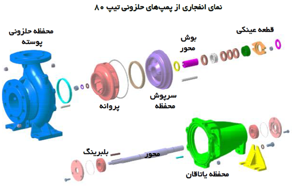 اجزا و قطعات پمپ در پمپ های حلزونی تیپ 80