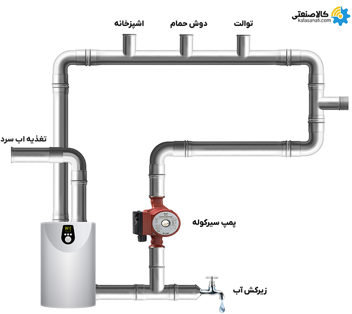 پمپ سیرکوله در یک مسیر بسته