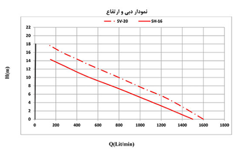 نمودار دبی و ارتفاع پمپ امدادی اسپیکو