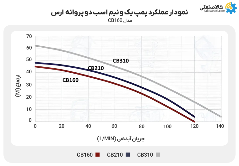 نمودار عملکرد پمپ یک و نیم اسب دو پروانه ارس