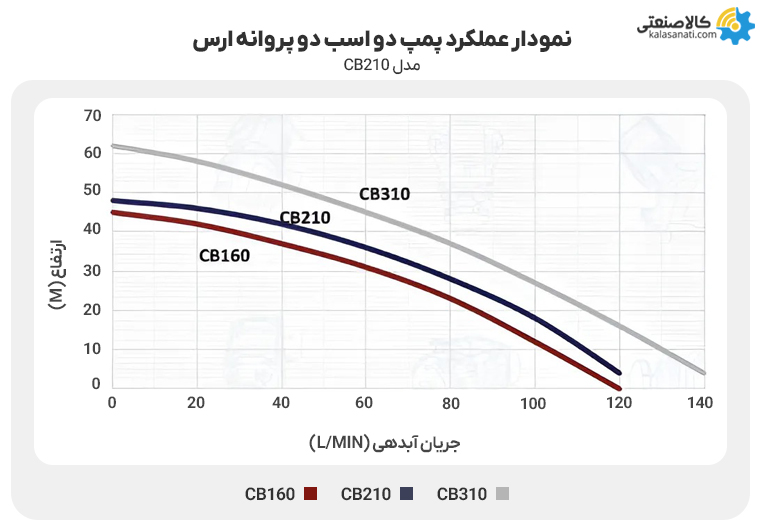 نمودار عملکرد پمپ دو اسب دو پروانه ارس