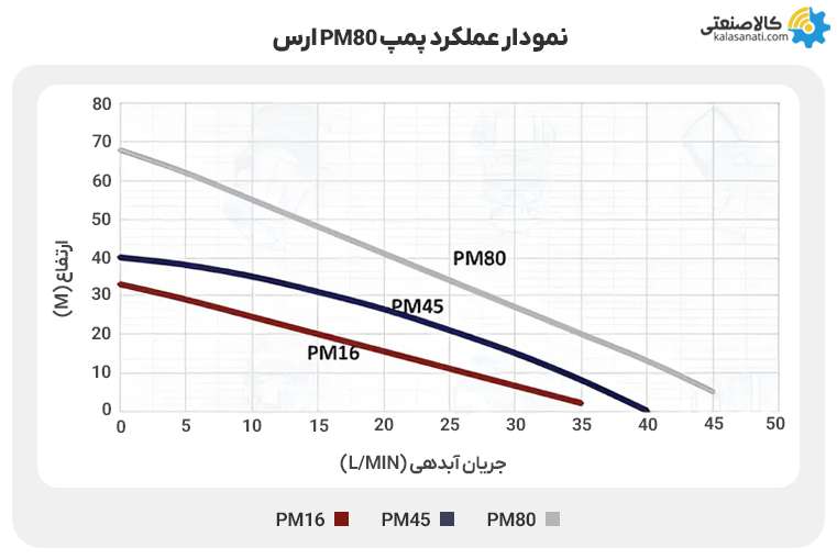 نمودار عملکرد پمپ ارس