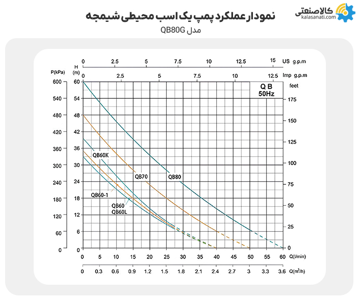 نممودار عملکرد پمپ یک اسب محیظی شیمجه