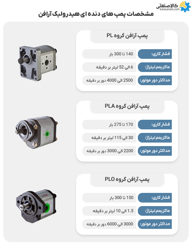 مشخصات پمپ های دنده ای هیدرولیک آرافن