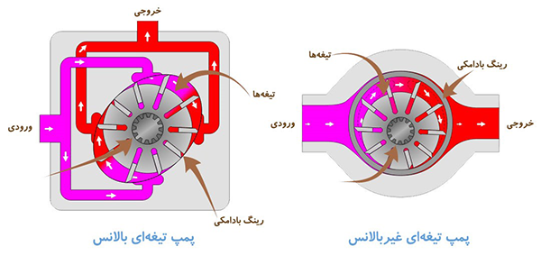 پمپ هیدرولیک پره ای