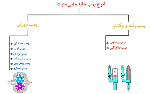پمپ جابه جایی مثبت