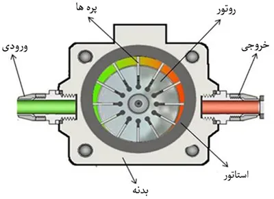پمپ جابه جایی مثبت و انواع آن