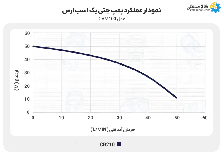 نمودار عملکرد پمپ جتی یک اسب ارس