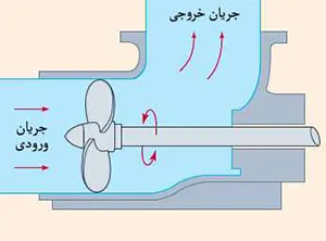پمپ خطی
