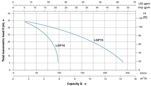 نمودار موتورپمپ lgp