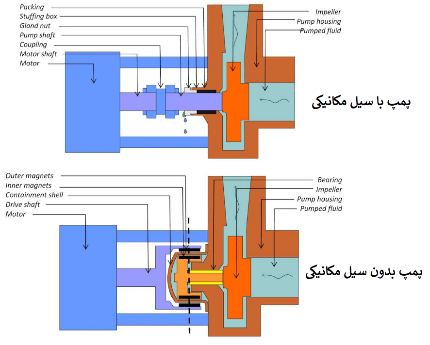 پمپ سانتریفیوژ مگنتی