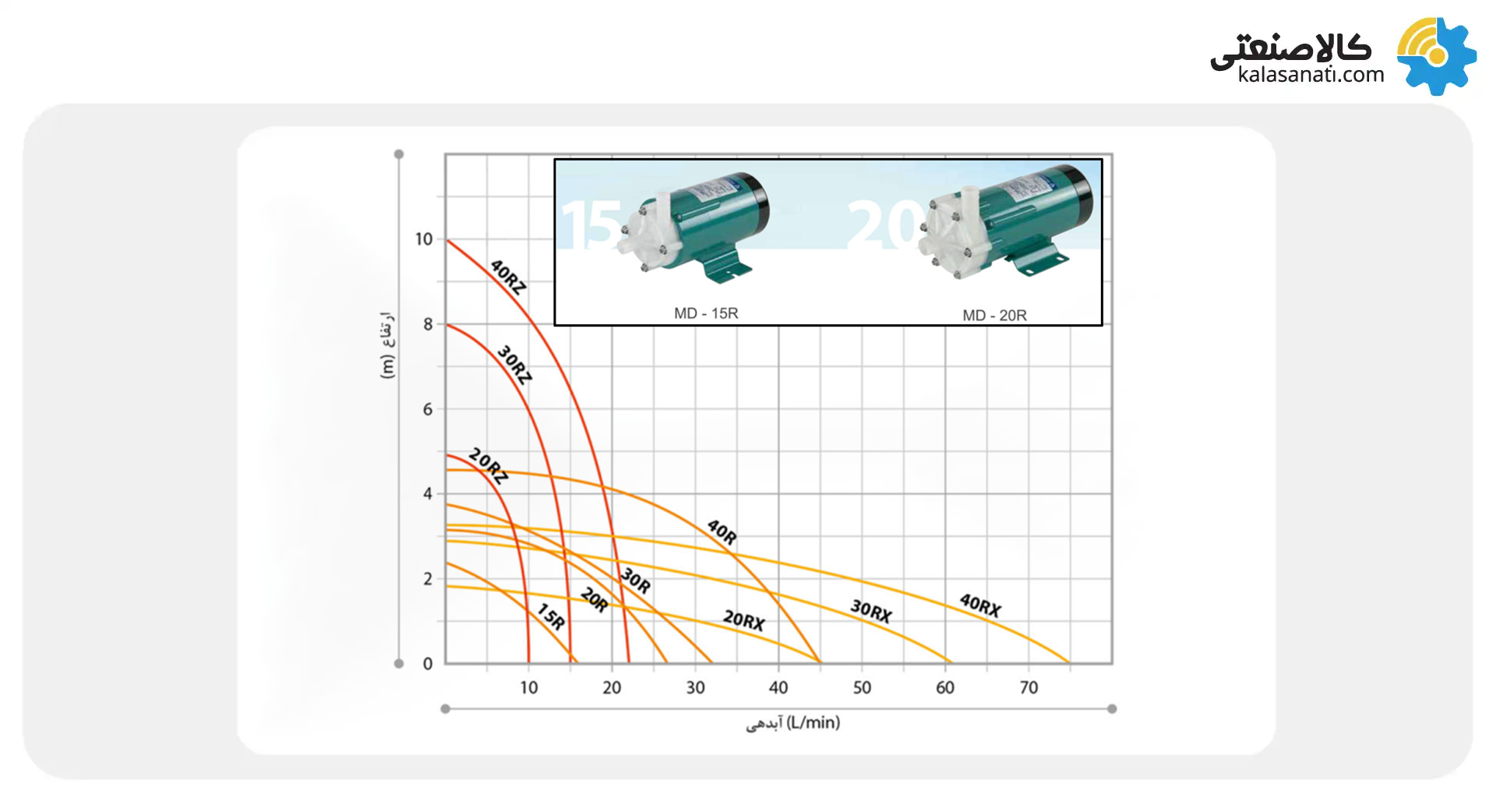 نمودار هد برحسب آبدهی MD15R تا MD40RZ