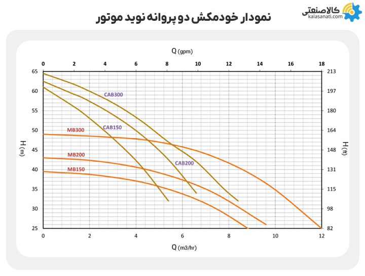 نمودار خودمکش دو پروانه نوید موتور