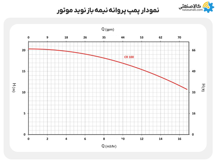 نمودار پمپ پروانه نیمه باز نوید موتور