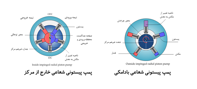 پمپ پیستونی شعاعی