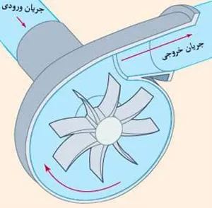 پمپ سانترفیوژی-گریز از مرکز