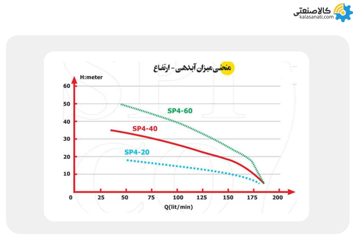 نمودار هد برحسب دبی پمپ کفکش اسپیکو سری sp4