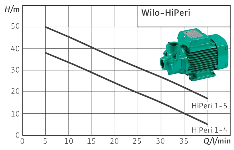 نمودار پمپ خانگی ویلو سری hiperi