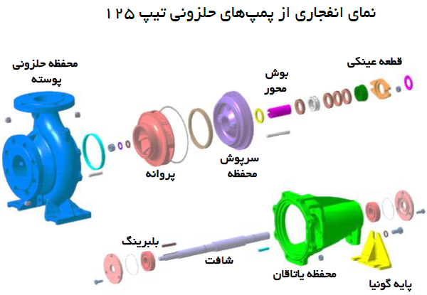 نمای انفجاری پمپ های حلزونی تیپ 125