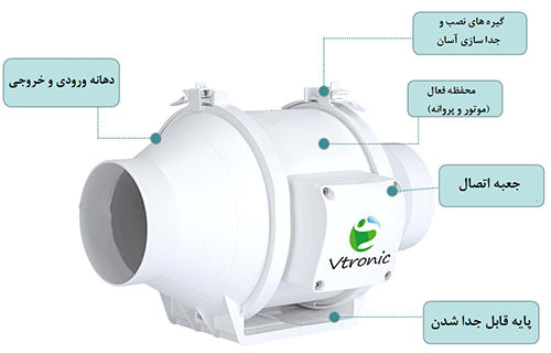 ساختار هواکش بین کانالی