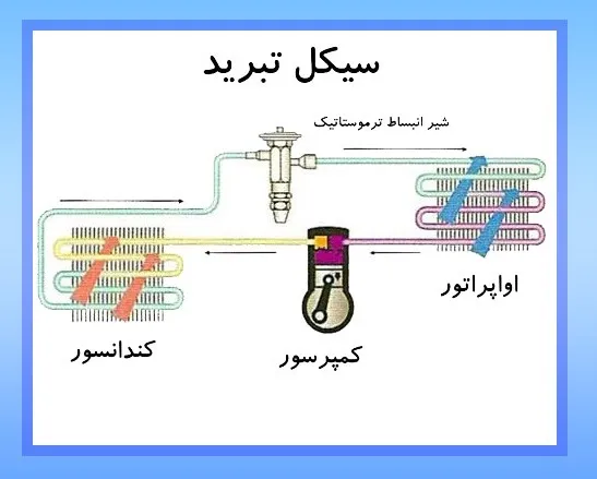 سیکل تبرید