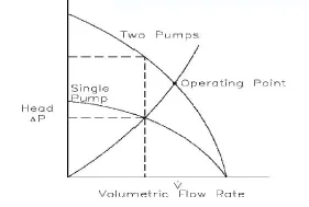 نمودار هد و دبی پمپ