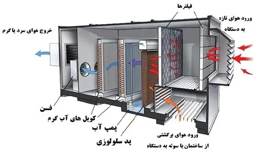 اجزای سیستم زنت