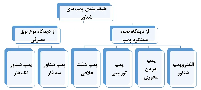 طبقه بندی پمپ شناور