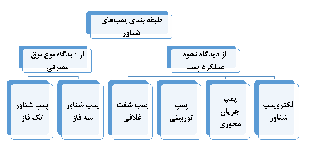 طبقه بندی پمپ شناور