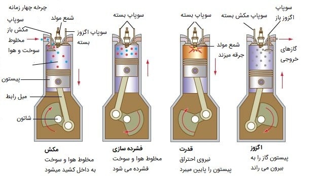 چرخه چهار زمانه