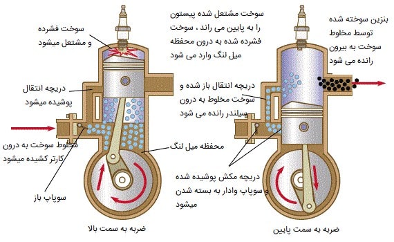 چرخه دو زمانه موتور بنزینی