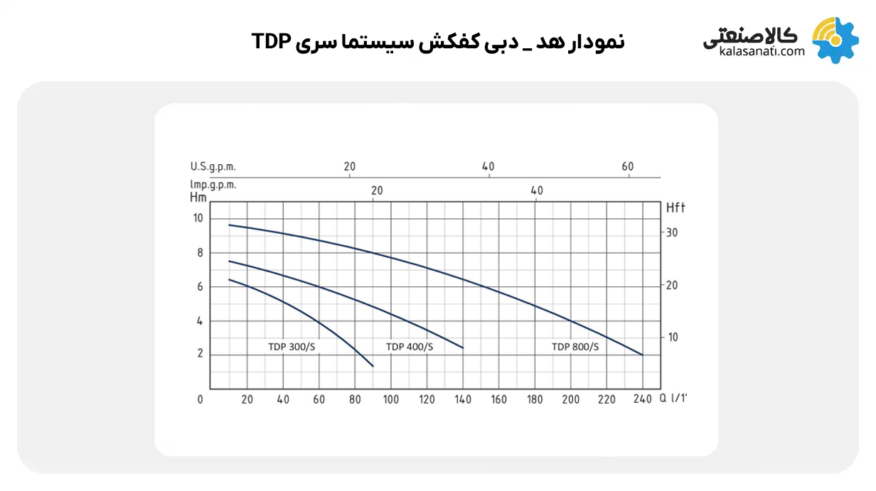 نمودار هد و دبی کفکش سیستما سری tdp