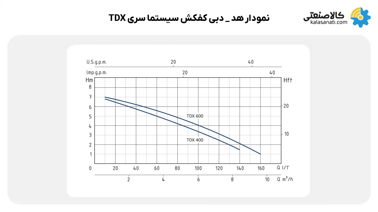 نمودار هد و دبی کفکش سیستما سری tdx