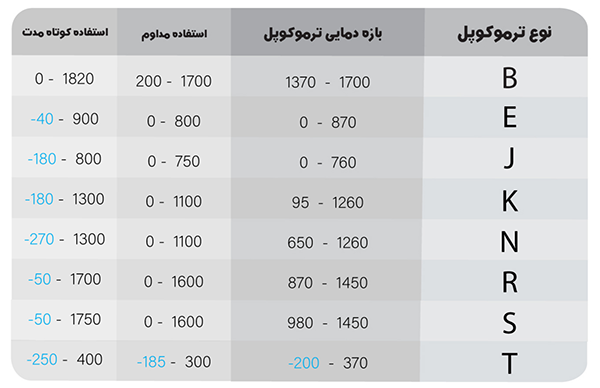 بازه دقتی و دمایی ترموکوپل