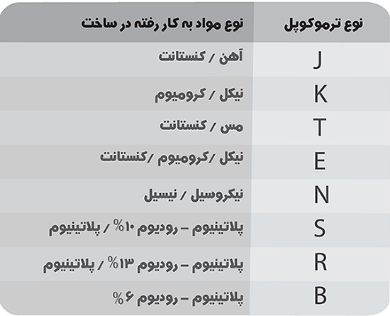 انواع فلزات استفاده شده در ترموکوپل