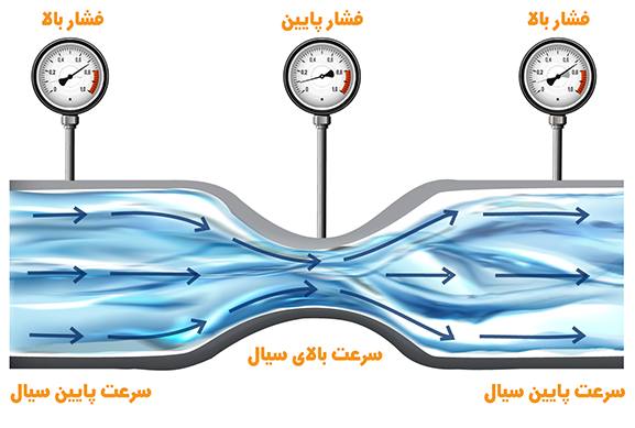جریان سنج ونتوری