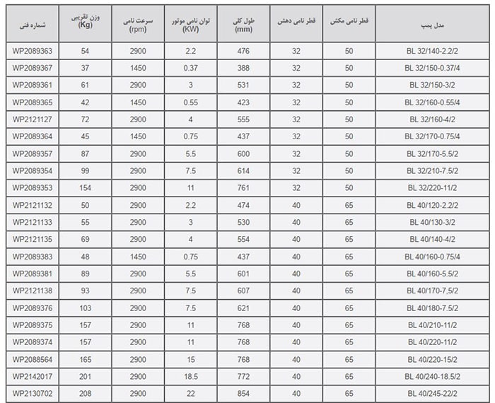 پمپ کوپله مستقیم ویلو مدل BL