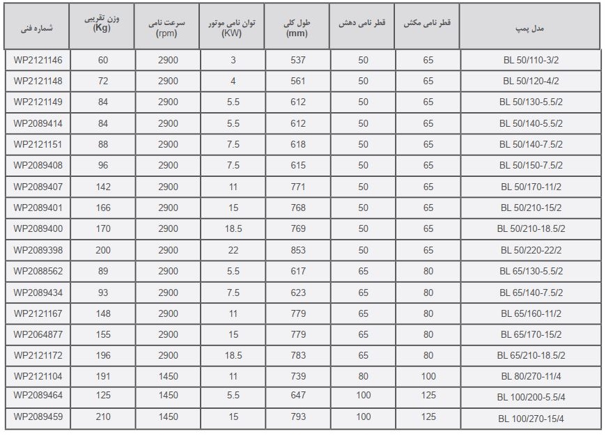 پمپ کوپله مستقیم ویلو مدل BL