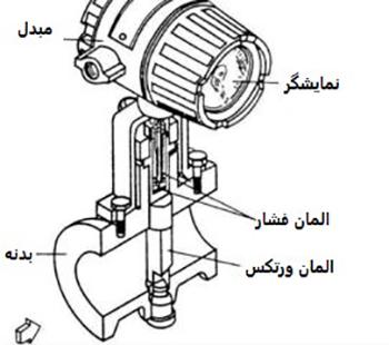 فلومتر ورتکس