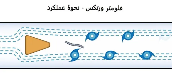 فلومتر ورتکس