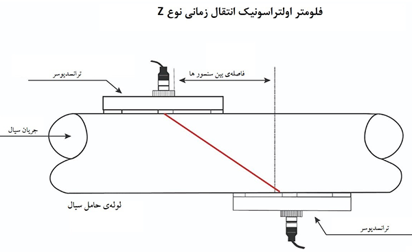 فلومتر التراسونیک نوع z