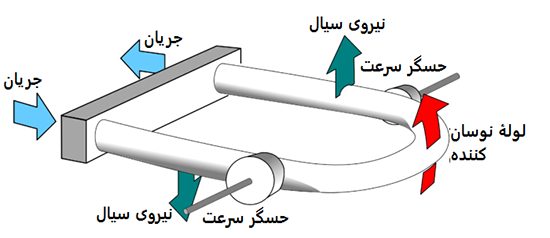 فلومتر کوریولیس لوله منحنی تکی