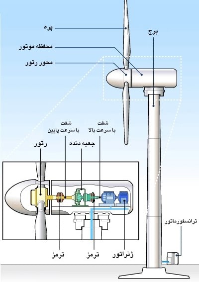 گیربکس در توربین