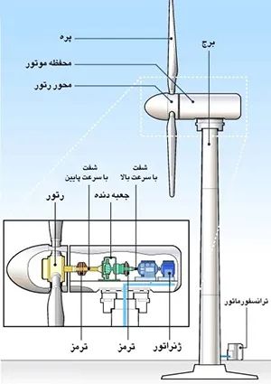 گیربکس در توربین